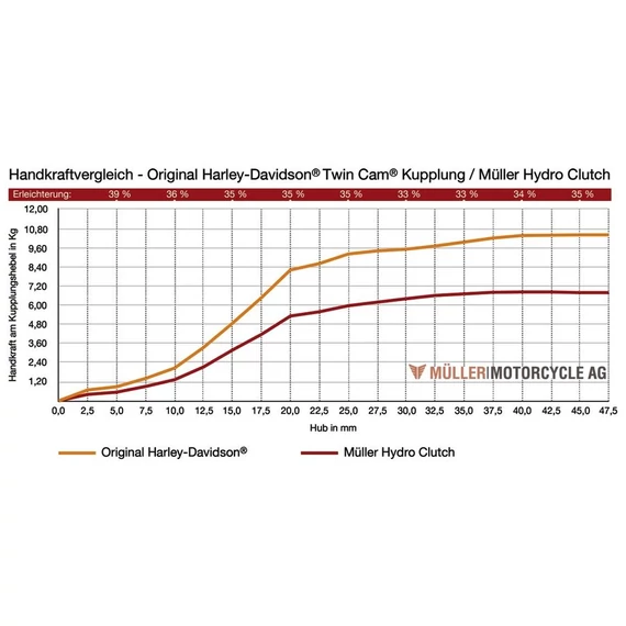 Hidrokuplung – Harley-Davidson kompatibilis